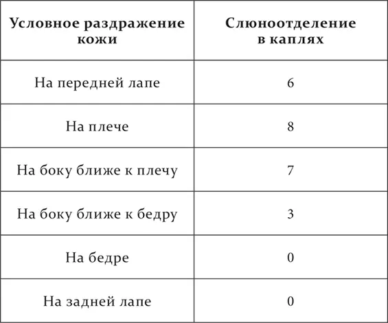 То же получилось и еще на двух собаках служивших для этих опытов опыты - фото 150