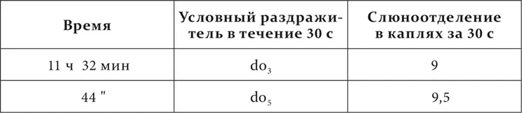 У другой собаки в пределах одной октавы от fa малой октавы до fa dièse первой - фото 151
