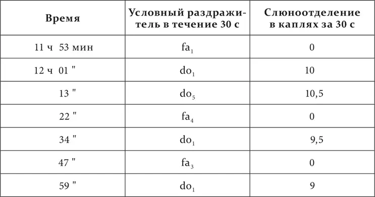У другой собаки в пределах одной октавы от fa малой октавы до fa dièse первой - фото 152