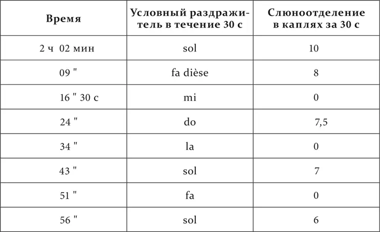 У третьей собаки были выработаны условные кожномеханические пищевые рефлексы - фото 153