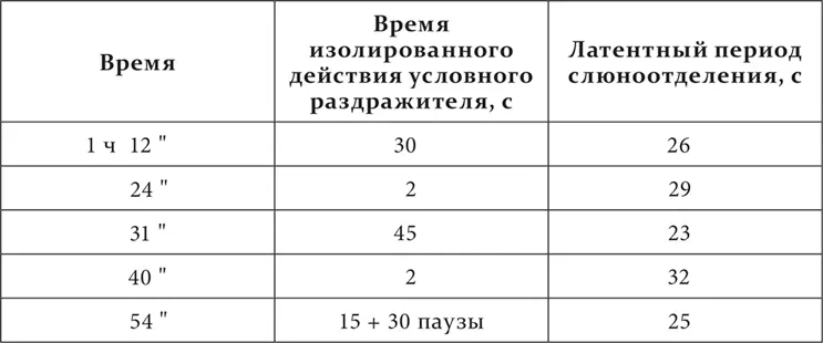 В опыте условное раздражение всякий раз подкреплялось кислотой Наконец на тон - фото 162