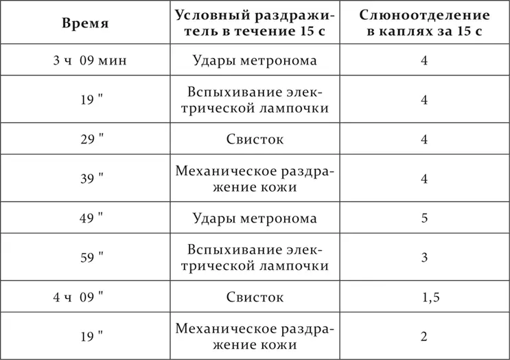 В опыте на другой день порядок тех же раздражителей несколько меняется Это - фото 163