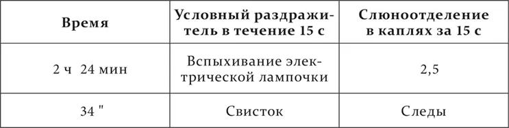 Это уменьшение величины условных рефлексов при изменении их порядка иногда как - фото 164