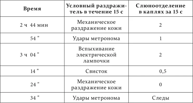 Это уменьшение величины условных рефлексов при изменении их порядка иногда как - фото 165