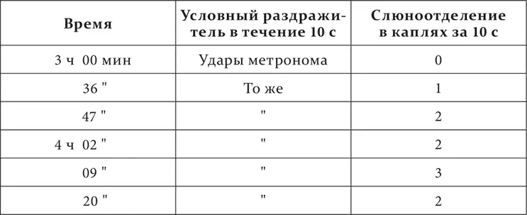 Как только изолированное условное раздражение продолжалось 30 секунд рефлекс - фото 166