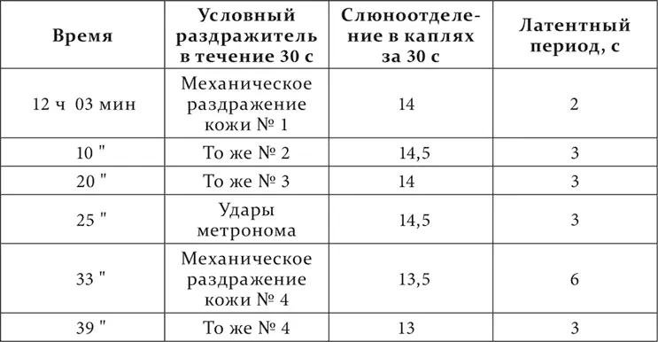 Опыт из 1923 года 6VIII положительные рефлексы и отрицательный условное - фото 168