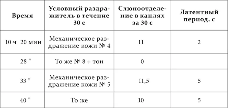 Опыт из 1924 года 12VI положительные рефлексы и отрицательный условное - фото 169