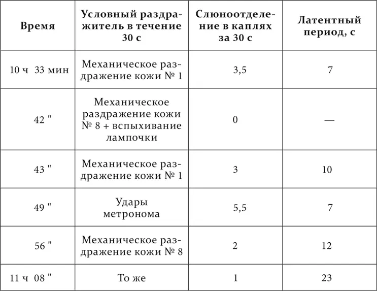 К концу этого года рефлексы часто становились нулевыми и собака брала - фото 170