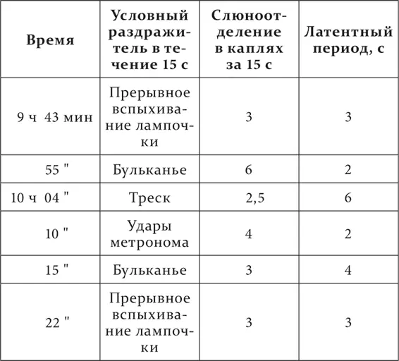 Исключение из ряда раздражителей раздражителя потерявшего свой положительный - фото 171