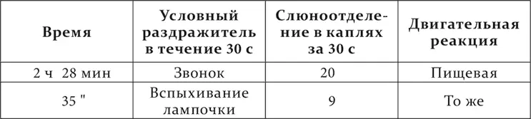 Таким образом значение присоединения безусловного раздражителя в отношении - фото 172