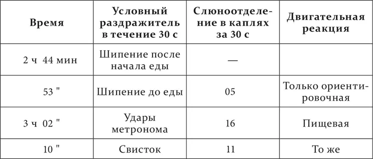 Таким образом значение присоединения безусловного раздражителя в отношении - фото 173