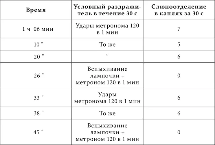 При переходе еще раз к совпадающим рефлексам условный тормоз уже только после - фото 174
