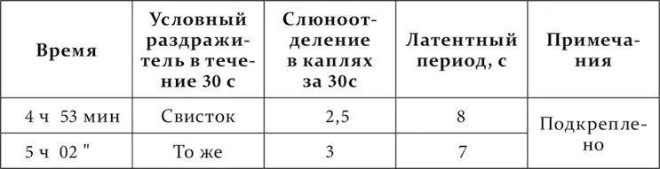 Собака до этого опыта в станке никогда не спала В следующих опытах новые - фото 176