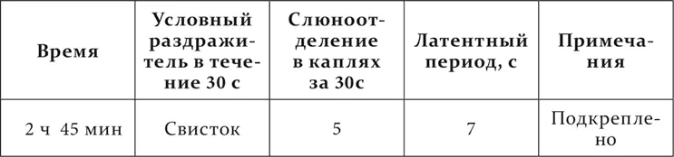В начале опыта условный раздражитель подкреплялся то 5 секунд спустя то 30 - фото 178