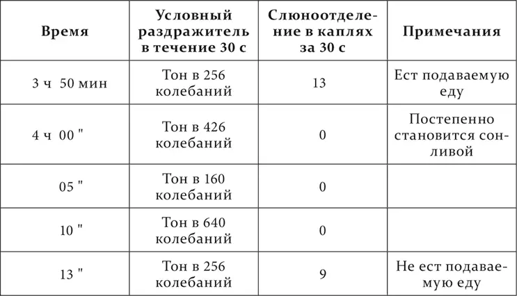 Другой пример беру из работы Розенталя над собакой у которой сначала было - фото 180