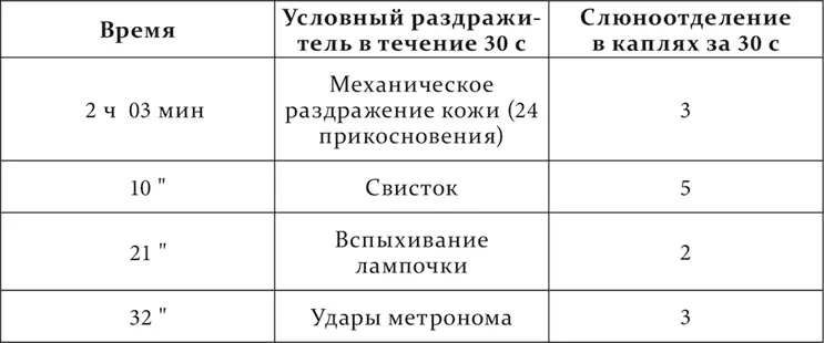 Следовательно на основании предыдущего раздражители по силе располагаются - фото 182