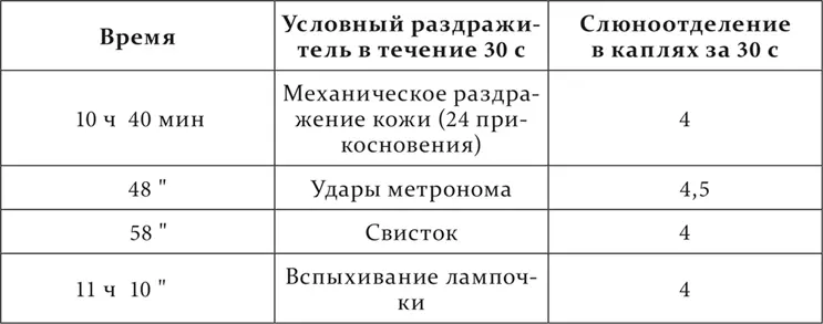 Эту фазу мы назвали уравнительной фазой так как при ней все раздражители - фото 184