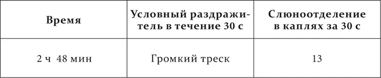 Затем собака усыпляется применением отдифференцированных тонов Иногда при - фото 186