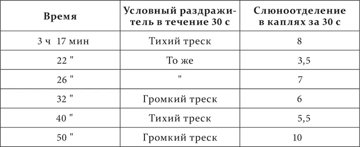 Иногда при таких опытах наблюдается при повторении этих раздражений вместо - фото 187