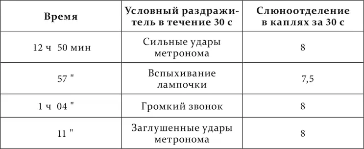 На другой день за 18 минут до опыта собаке впрыскивается под кожу 8 см³ 2 - фото 188