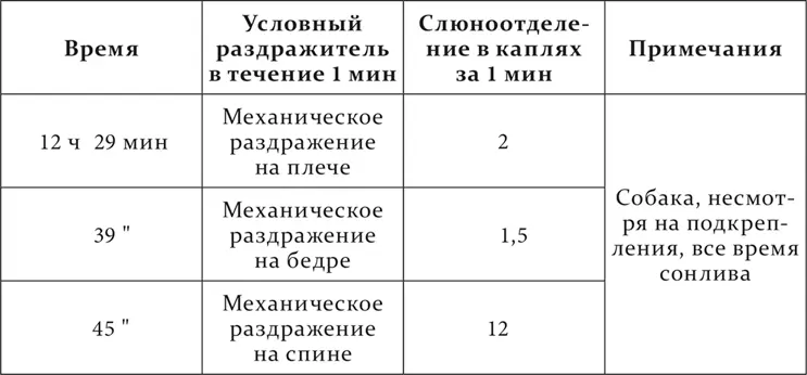 То же мы не один раз наблюдали и при некоторых патологических состояниях - фото 190