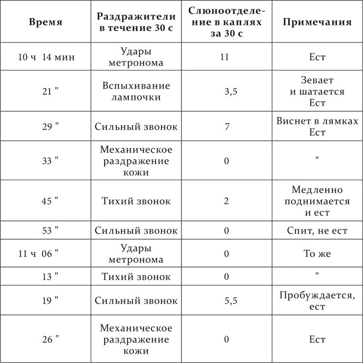 Мы видим что при развитии снотворного действия все раздражители постепенно - фото 193
