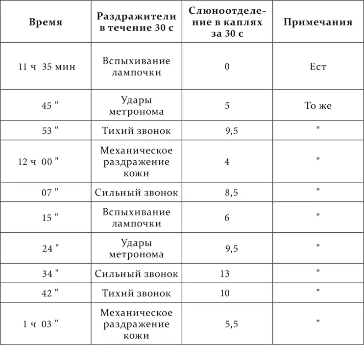 Мы видим что при развитии снотворного действия все раздражители постепенно - фото 194