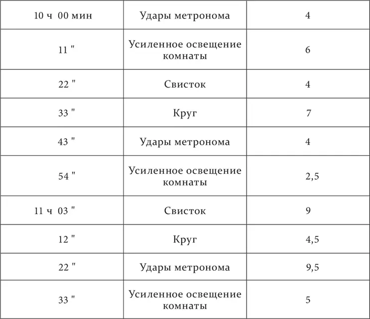 Опыт с полным торможением переходящим в наркотическую фазу Когда рефлексы - фото 197