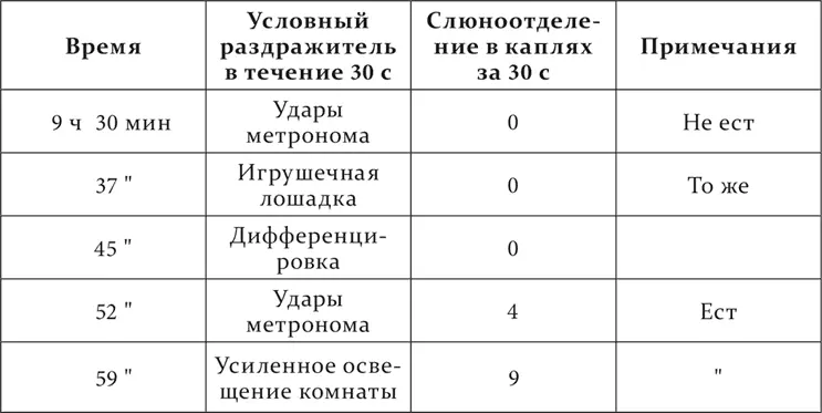 Полная тормозная фаза нет ни секреторной ни двигательной реакции после - фото 199