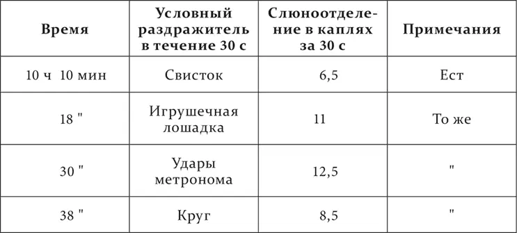 Полная тормозная фаза нет ни секреторной ни двигательной реакции после - фото 200