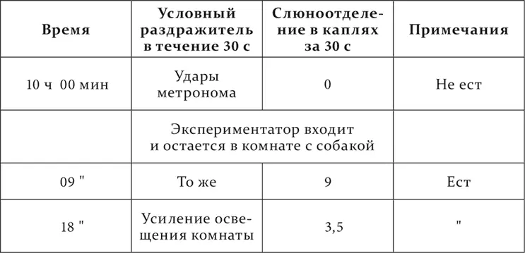 Присутствие экспериментатора в комнате с собакой сейчас же превращает полную - фото 201