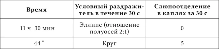 В первом опыте эллипс с отношением полуосей 43 дал нуль эффекта Во втором - фото 203