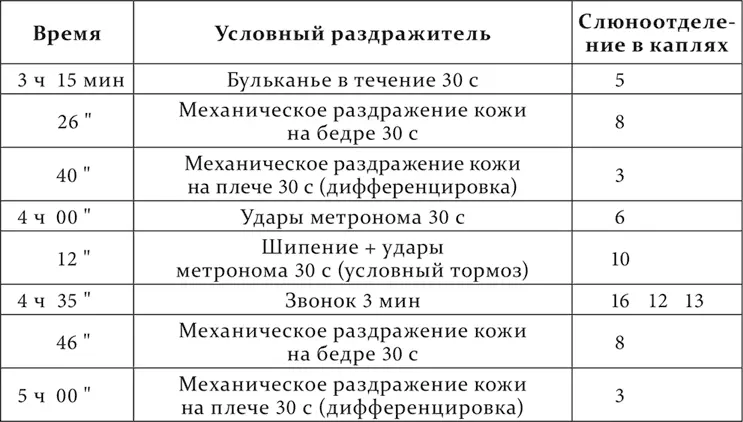 У спокойной собаки имелись те же условные раздражители что и у возбудимой - фото 205