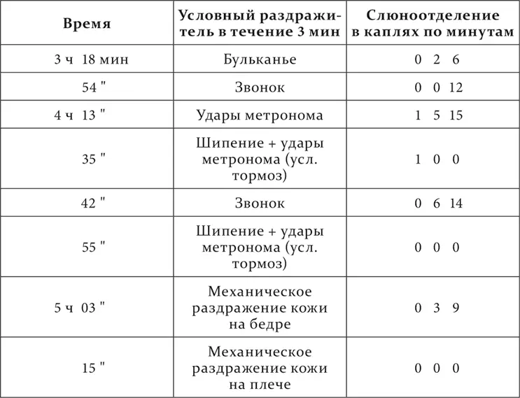 С конца марта приступлено к образованию условного рефлекса на электрический - фото 206