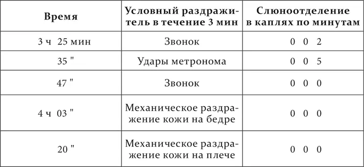 Так как в это время собака стала худеть и сделалась вялой то все опыты были - фото 207