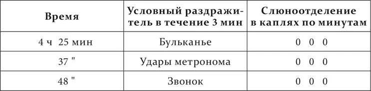 Так как в это время собака стала худеть и сделалась вялой то все опыты были - фото 208