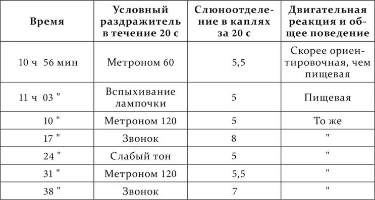 Но только что достигнутая величина слюноотделительного эффекта метронома 60 не - фото 214