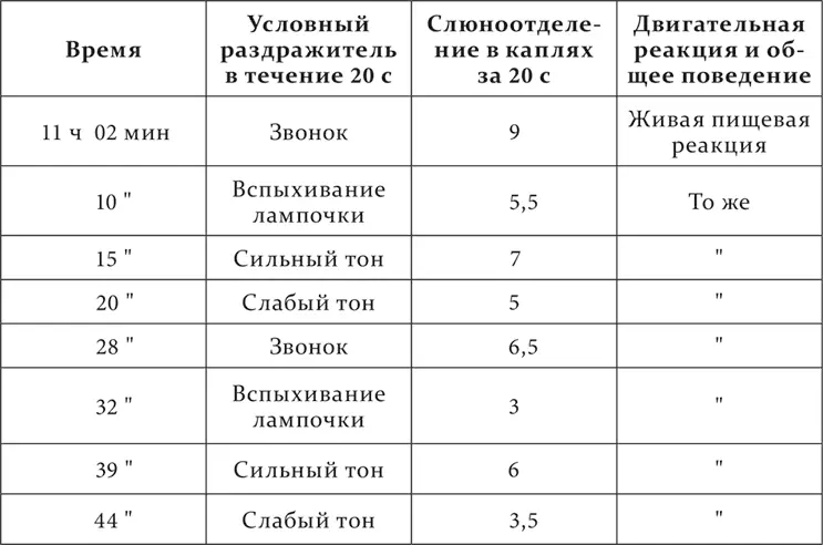 Я умышленно привожу несколько опытов с нормальными рефлексами чтобы показать - фото 216
