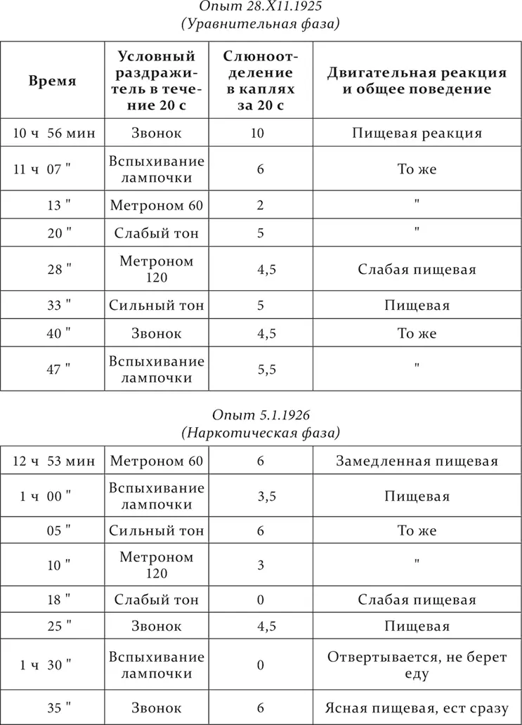 Так как последний опыт показал что рефлексы в опытах без участия раздражений - фото 217