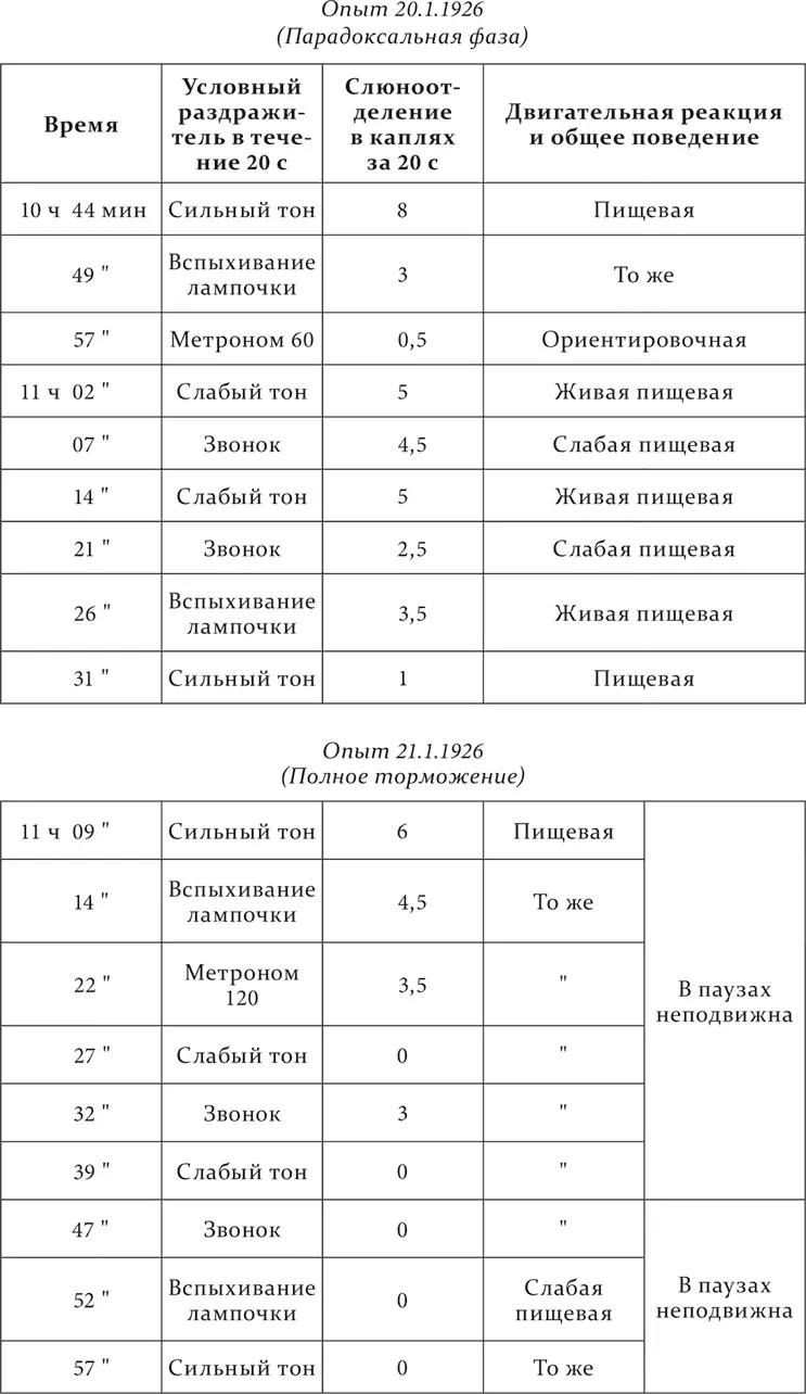 Так как последний опыт показал что рефлексы в опытах без участия раздражений - фото 218