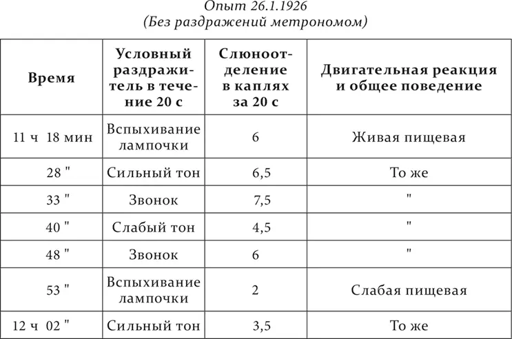 Так как последний опыт показал что рефлексы в опытах без участия раздражений - фото 219