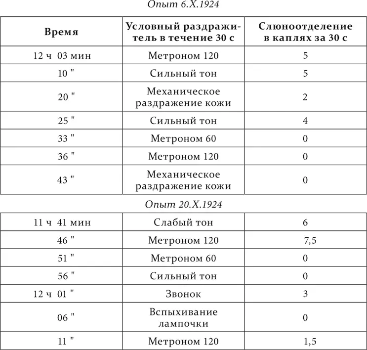 В периоде восстановления рефлексов при исключении отрицательного раздражителя - фото 232