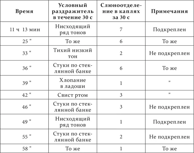 Мы видим что кроме выработанного условного звукового раздражителя положительно - фото 233