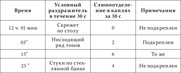 Мы видим что кроме выработанного условного звукового раздражителя положительно - фото 234