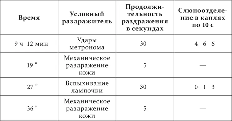 Того же т е небольшого положительного действия при раздражении обыкновенно - фото 238