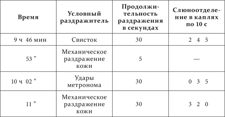 Того же т е небольшого положительного действия при раздражении обыкновенно - фото 239