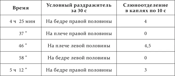 Все четыре рефлекса нужно было вырабатывать отдельно Точно так же всякие - фото 240