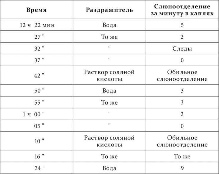 Очевидно это есть угасание условного водяного рефлекса Условный водяной - фото 248