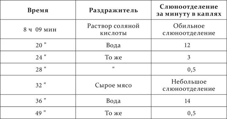 Раздражение мясом растормозило угашенный водяной рефлекс только на ближайшее - фото 252