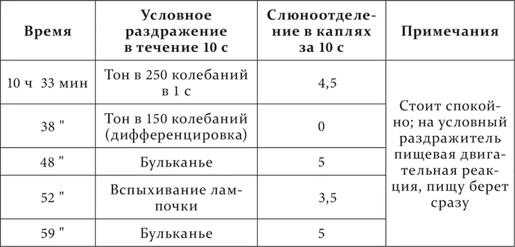 Опыт 24VI1926 Измененный Первый раздражитель во втором опыте дает - фото 253